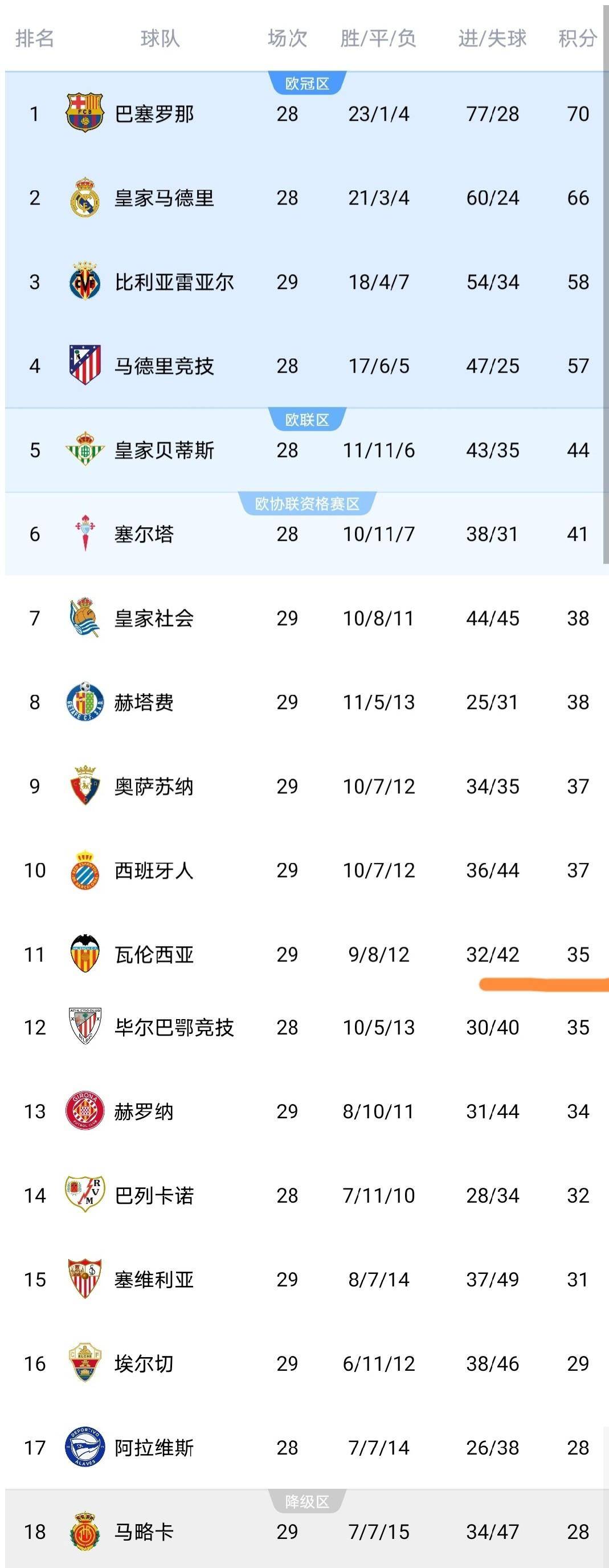 随着瓦伦西亚2-0,西班牙人1-2,莱万特4-2,西甲积分榜出炉
